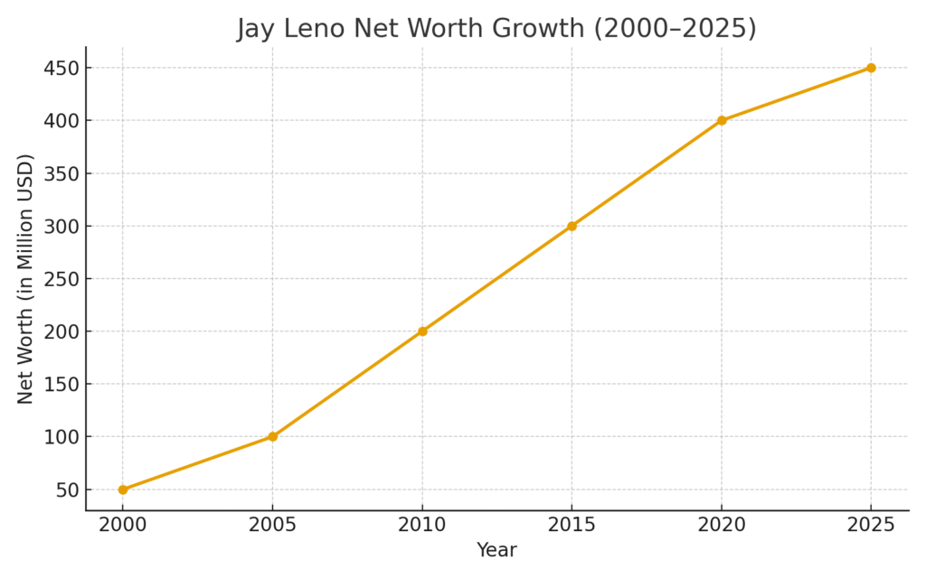 jay leno net worth